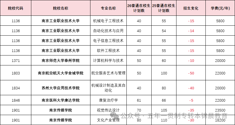锦晨教育发布2026年五年一贯制高职“专转本”（非师范类）计划变化
